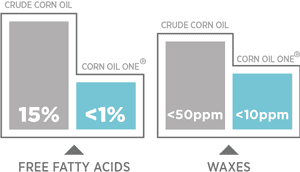 Transforming Crude Distillers Corn Oil into Refined Oil